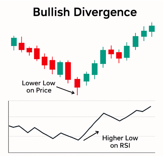 Bullish Divergence Explained: Predict RSI & MACD Breakouts Early