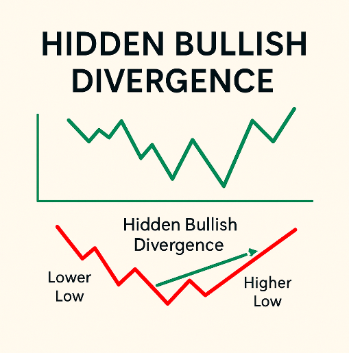 Hidden bullish divergence