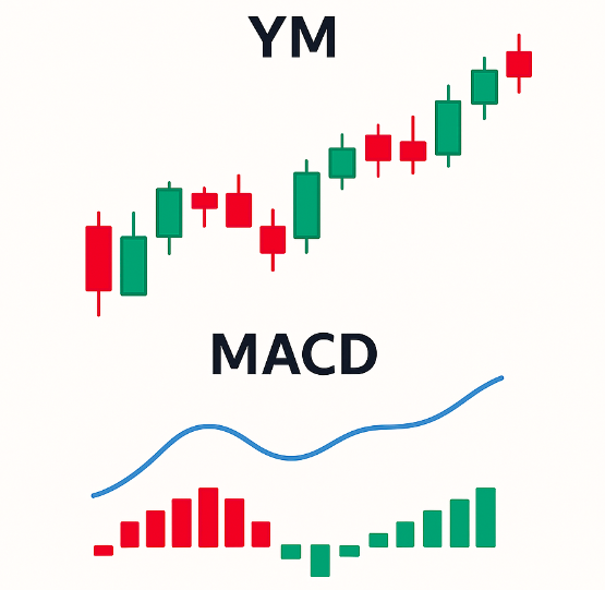 macd for ym